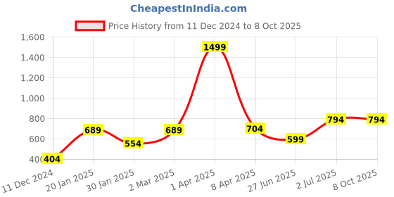 myntra.com PLUM TREE Boys Colourblocked Sweatshirt plum tree Price History Graph from 11 Dec 2024 to 7 Oct 2025