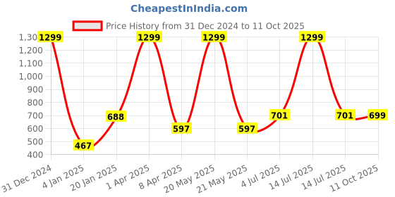 myntra.com PLUM TREE Boys Colourblocked Sweatshirt plum tree Price History Graph from 31 Dec 2024 to 11 Oct 2025