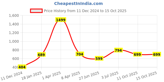 myntra.com PLUM TREE Boys Colourblocked Sweatshirt plum tree Price History Graph from 11 Dec 2024 to 15 Oct 2025
