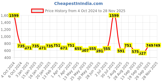 myntra.com PLUM TREE Boys Colourblocked T-Shirt With Trouser plum tree Price History Graph from 4 Oct 2024 to 27 Nov 2025