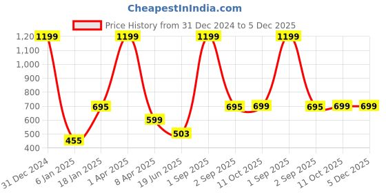 myntra.com PLUM TREE Boys Conversational Printed Hood Cotton Pullover Sweatshirt plum tree Price History Graph from 31 Dec 2024 to 5 Dec 2025