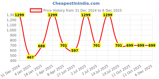 myntra.com PLUM TREE Boys Conversational Printed Hood Cotton Pullover Sweatshirt plum tree Price History Graph from 31 Dec 2024 to 5 Dec 2025
