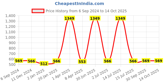 myntra.com PLUM TREE Boys Conversational Printed Pure Cotton Sweatshirt plum tree Price History Graph from 6 Sep 2024 to 14 Oct 2025