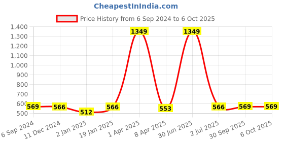 myntra.com PLUM TREE Boys Conversational Printed Pure Cotton Sweatshirt plum tree Price History Graph from 6 Sep 2024 to 4 Oct 2025