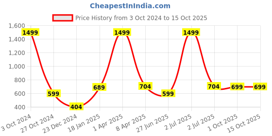 myntra.com PLUM TREE Boys Cotton Mock Collar Pullover Sweatshirt plum tree Price History Graph from 3 Oct 2024 to 14 Oct 2025
