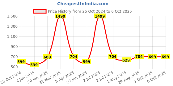 myntra.com PLUM TREE Boys Cotton Mock Collar Pullover Sweatshirt plum tree Price History Graph from 25 Oct 2024 to 4 Oct 2025