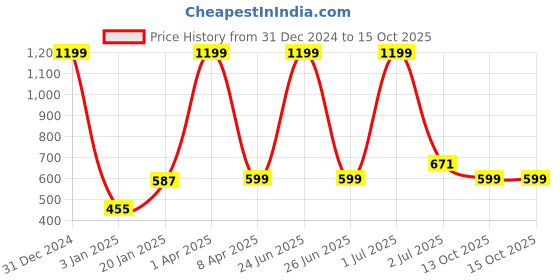 myntra.com PLUM TREE Boys Cotton Printed Joggers plum tree Price History Graph from 31 Dec 2024 to 14 Oct 2025
