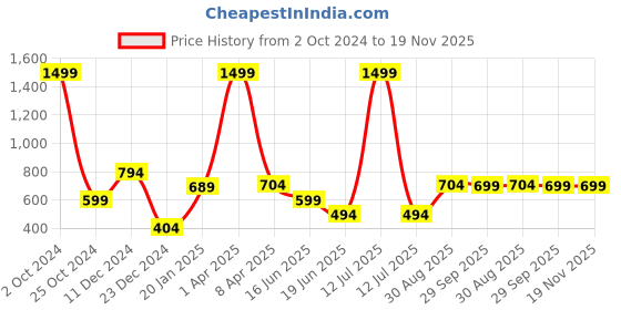myntra.com PLUM TREE Boys Graphic Printed Cotton Hooded Pullover Sweatshirt plum tree Price History Graph from 2 Oct 2024 to 19 Nov 2025