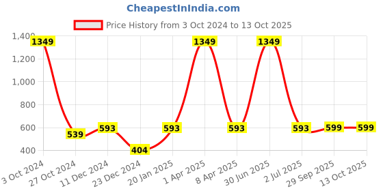 myntra.com PLUM TREE Boys Graphic Printed Cotton Pullover Sweatshirt plum tree Price History Graph from 3 Oct 2024 to 13 Oct 2025