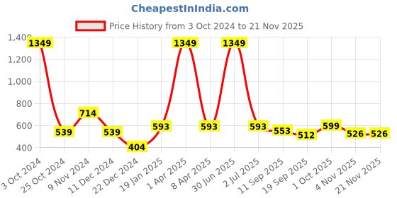 myntra.com PLUM TREE Boys Graphic Printed Cotton Sweatshirt plum tree Price History Graph from 3 Oct 2024 to 20 Nov 2025