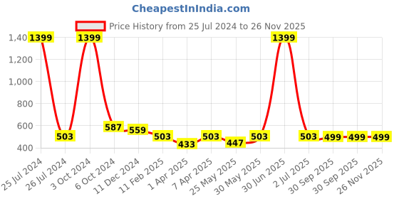 myntra.com PLUM TREE Boys Graphic Printed Pack Of 2 Pure Cotton T-shirts plum tree Price History Graph from 25 Jul 2024 to 25 Nov 2025