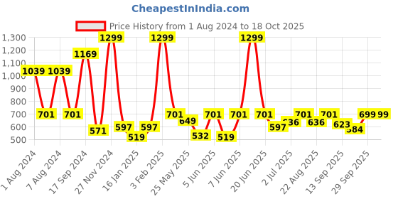 myntra.com PLUM TREE Boys Green & Black Space Printed T-shirt with Shorts plum tree Price History Graph from 1 Aug 2024 to 18 Oct 2025
