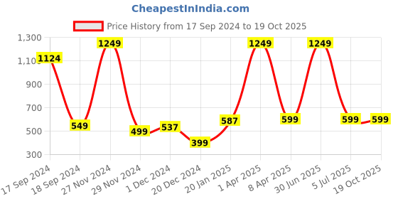 myntra.com PLUM TREE Boys Green & Blue Camouflage Pure Cotton Joggers plum tree Price History Graph from 17 Sep 2024 to 19 Oct 2025