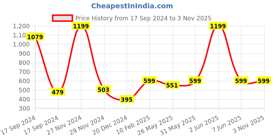 myntra.com PLUM TREE Boys Green & Blue Typography Printed Loose-Fit Pure Premium Cotton Joggers plum tree Price History Graph from 17 Sep 2024 to 2 Nov 2025