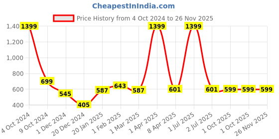myntra.com PLUM TREE Boys Green Camoflague Printed Jogger plum tree Price History Graph from 4 Oct 2024 to 26 Nov 2025