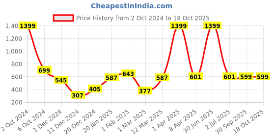myntra.com PLUM TREE Boys Green Camoflague Printed Pure Cotton Joggers plum tree Price History Graph from 2 Oct 2024 to 18 Oct 2025