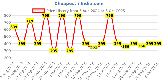 myntra.com PLUM TREE Boys Green Regular Shorts plum tree Price History Graph from 7 Aug 2024 to 4 Oct 2025