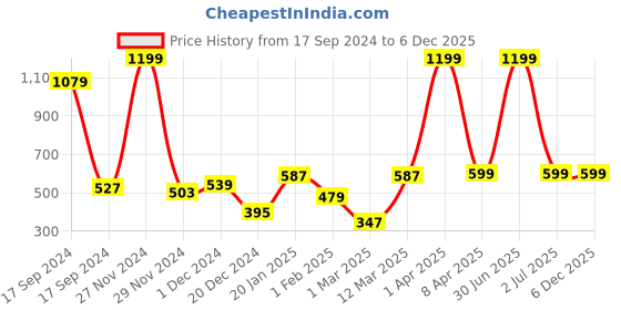 myntra.com PLUM TREE Boys Green Solid Pure Cotton Joggers plum tree Price History Graph from 17 Sep 2024 to 5 Dec 2025