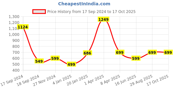 myntra.com PLUM TREE Boys Green Sweatshirt plum tree Price History Graph from 17 Sep 2024 to 16 Oct 2025