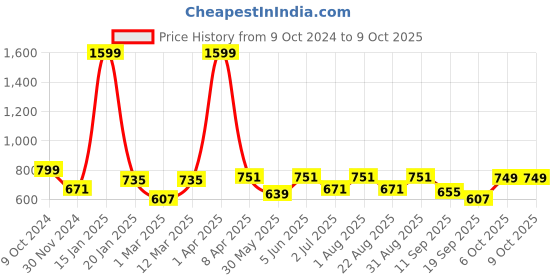 myntra.com PLUM TREE Boys Green T-shirt with Jogger plum tree Price History Graph from 9 Oct 2024 to 8 Oct 2025
