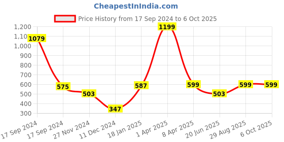 myntra.com PLUM TREE Boys Green Typography Printed Sweatshirt plum tree Price History Graph from 17 Sep 2024 to 4 Oct 2025