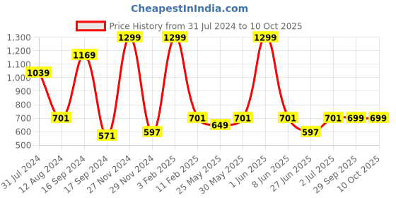 myntra.com PLUM TREE Boys Grey & Red Printed T-shirt with Shorts plum tree Price History Graph from 31 Jul 2024 to 10 Oct 2025
