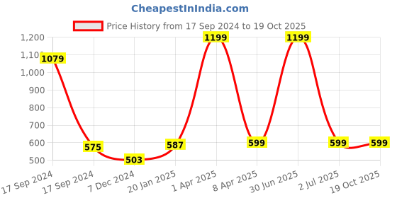 myntra.com PLUM TREE Boys Grey Melange Solid Pure Cotton Loose-Fit Joggers plum tree Price History Graph from 17 Sep 2024 to 18 Oct 2025