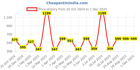 myntra.com PLUM TREE Boys Grey Printed Cotton Joggers plum tree Price History Graph from 25 Oct 2024 to 30 Nov 2025
