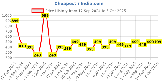 myntra.com PLUM TREE Boys Grey Printed Regular Shorts plum tree Price History Graph from 17 Sep 2024 to 4 Oct 2025