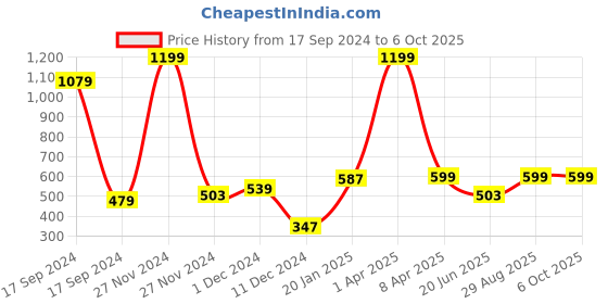 myntra.com PLUM TREE Boys Grey Printed Sweatshirt plum tree Price History Graph from 17 Sep 2024 to 4 Oct 2025