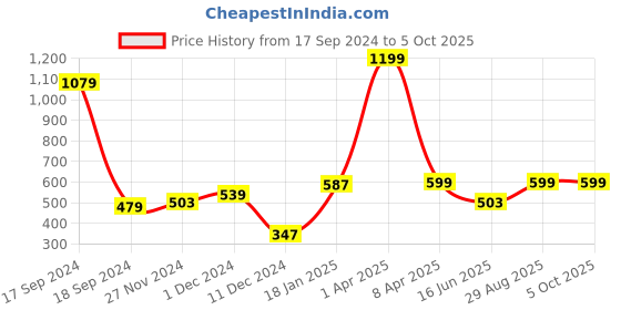 myntra.com PLUM TREE Boys Grey Printed Sweatshirt plum tree Price History Graph from 17 Sep 2024 to 4 Oct 2025