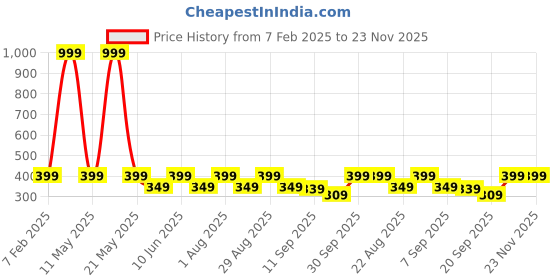 myntra.com PLUM TREE Boys Mid-Rise Cotton Shorts plum tree Price History Graph from 7 Feb 2025 to 23 Nov 2025