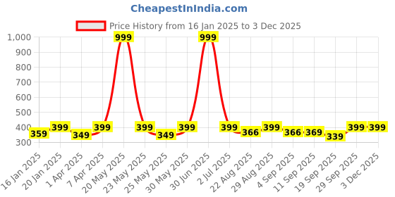 myntra.com PLUM TREE Boys Mid Rise Pure Cotton Shorts plum tree Price History Graph from 16 Jan 2025 to 1 Dec 2025