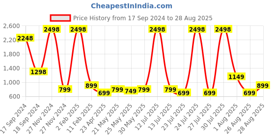myntra.com PLUM TREE Boys Multicoloured Pack of 4 Printed T-shirts plum tree Price History Graph from 17 Sep 2024 to 28 Aug 2025
