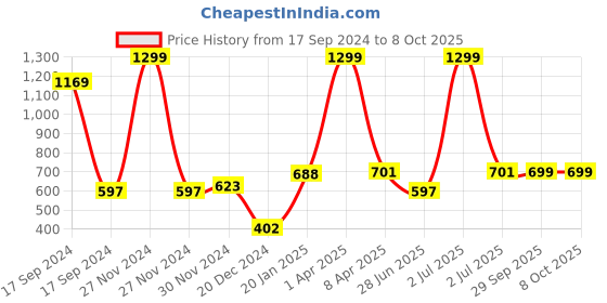 myntra.com PLUM TREE Boys Multicoloured Printed Sweatshirt plum tree Price History Graph from 17 Sep 2024 to 8 Oct 2025