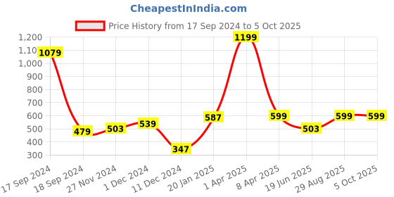 myntra.com PLUM TREE Boys Multicoloured Printed Sweatshirt plum tree Price History Graph from 17 Sep 2024 to 4 Oct 2025