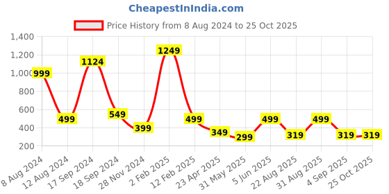 myntra.com PLUM TREE Boys Navy Blue & Grey 2 Printed T-shirt plum tree Price History Graph from 8 Aug 2024 to 24 Oct 2025