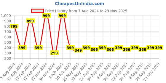 myntra.com PLUM TREE Boys Navy Blue & White Typography Printed Pure Cotton Shorts plum tree Price History Graph from 7 Aug 2024 to 23 Nov 2025