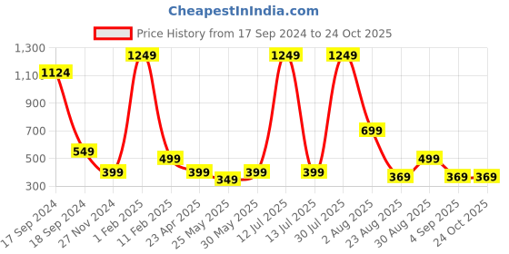myntra.com PLUM TREE Boys Navy Blue and Yellow Pack of 2 Printed T-shirts plum tree Price History Graph from 17 Sep 2024 to 24 Oct 2025