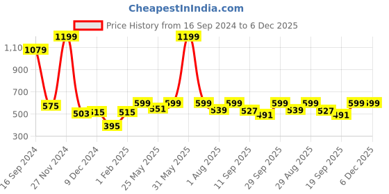 myntra.com PLUM TREE Boys Navy Blue & Yellow Printed Pure Cotton Joggers plum tree Price History Graph from 16 Sep 2024 to 6 Dec 2025