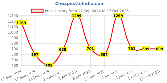 myntra.com PLUM TREE Boys Navy Blue Graphic Printed Sweatshirt plum tree Price History Graph from 17 Sep 2024 to 15 Oct 2025