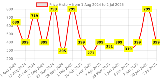 myntra.com PLUM TREE Boys Navy Blue Printed Regular Shorts plum tree Price History Graph from 1 Aug 2024 to 2 Jul 2025