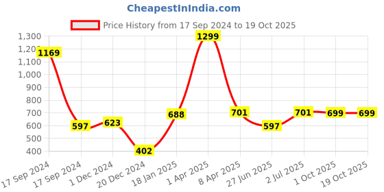 myntra.com PLUM TREE Boys Navy Blue Printed Sweatshirt plum tree Price History Graph from 17 Sep 2024 to 18 Oct 2025