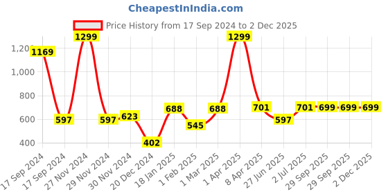 myntra.com PLUM TREE Boys Navy Blue Printed Sweatshirt plum tree Price History Graph from 17 Sep 2024 to 1 Dec 2025