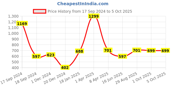 myntra.com PLUM TREE Boys Navy Blue Printed Sweatshirt plum tree Price History Graph from 17 Sep 2024 to 4 Oct 2025