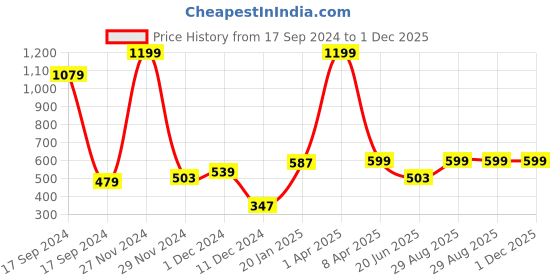 myntra.com PLUM TREE Boys Navy Blue Printed Sweatshirt plum tree Price History Graph from 17 Sep 2024 to 1 Dec 2025