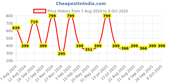 myntra.com PLUM TREE Boys Navy Blue Regular Shorts plum tree Price History Graph from 7 Aug 2024 to 9 Oct 2025