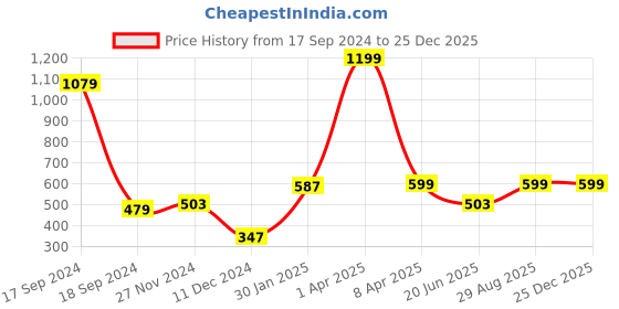 myntra.com PLUM TREE Boys Off White Printed Sweatshirt plum tree Price History Graph from 17 Sep 2024 to 25 Dec 2025