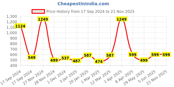 myntra.com PLUM TREE Boys Olive Green & Brown Camouflage Printed Cotton Joggers plum tree Price History Graph from 17 Sep 2024 to 20 Nov 2025