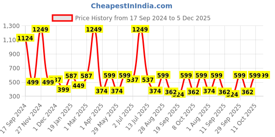myntra.com PLUM TREE Boys Olive-Green & Grey Camouflage Printed Pure Cotton Loose-Fit Joggers plum tree Price History Graph from 17 Sep 2024 to 5 Dec 2025